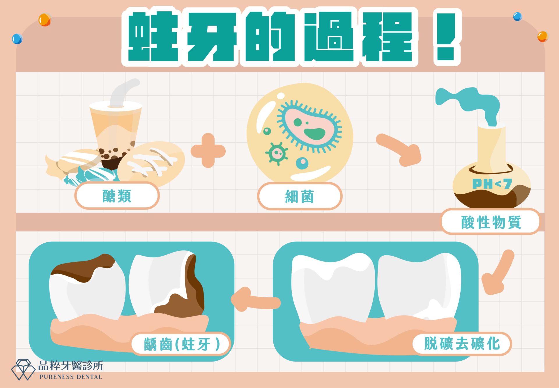 蛀牙怎麼辦？了解蛀牙治療方式與預防方法 - 竹北品粹牙醫