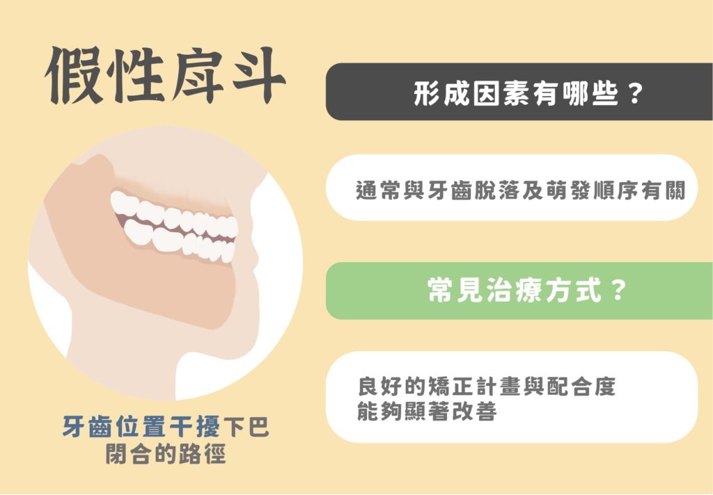 假性戽斗主要造成原因是：牙齒的位置干擾了下巴合起來的路徑，讓你形成戽斗，會與你牙齒脫落＆萌發的順序有關。這種情況通常只進行牙齒矯正就會有良好的改善。