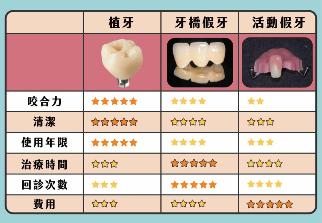 植牙、牙橋假牙、活動假牙之比較表