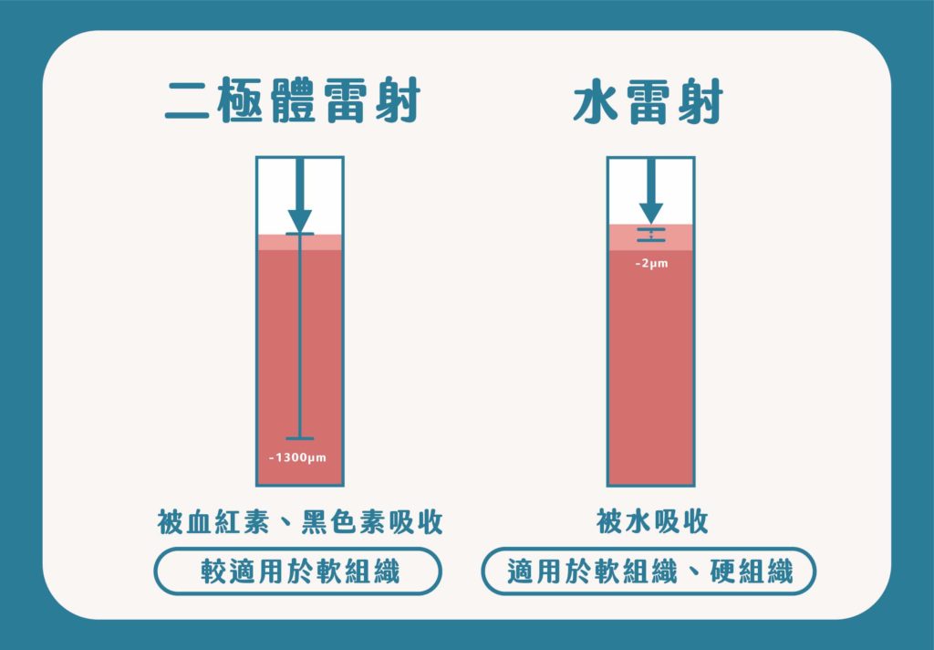 二極體雷射雨水雷射之深度比較