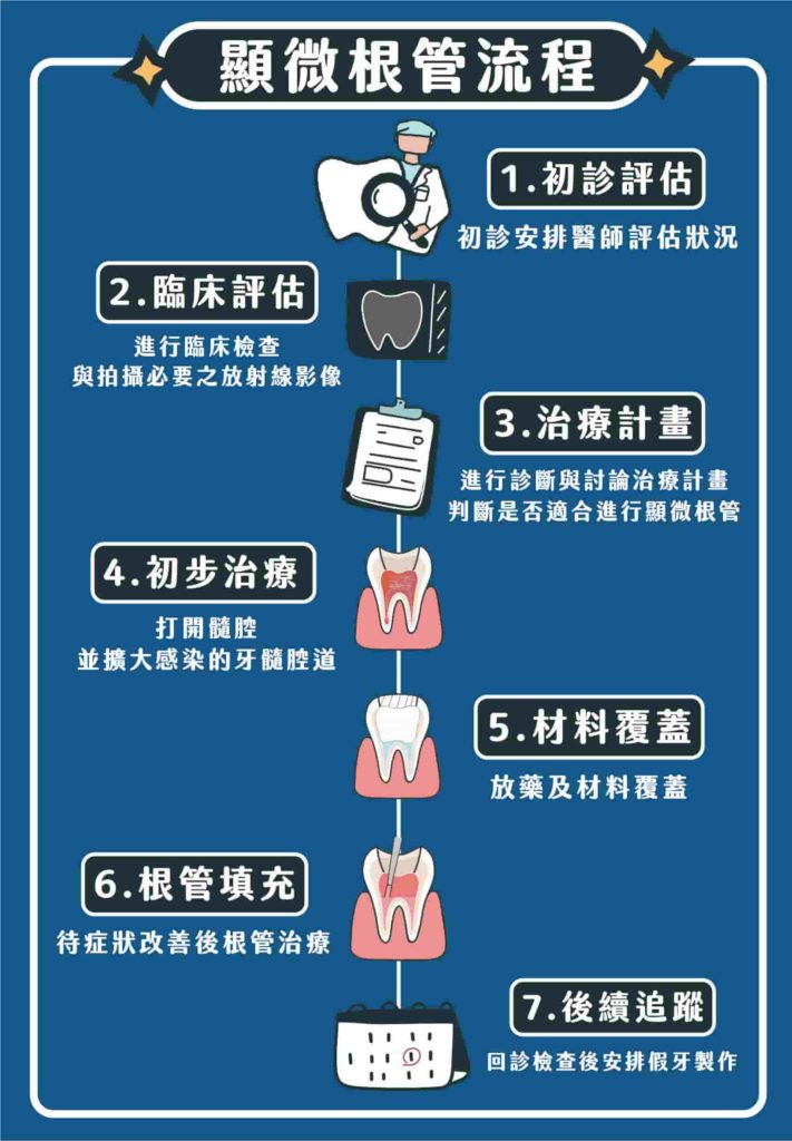 顯微根管治療流程
1. 出診評估
2. 臨床評估
3. 治療計畫
4. 初步治療
5. 材料覆蓋
6. 根管填充
7. 後續追蹤