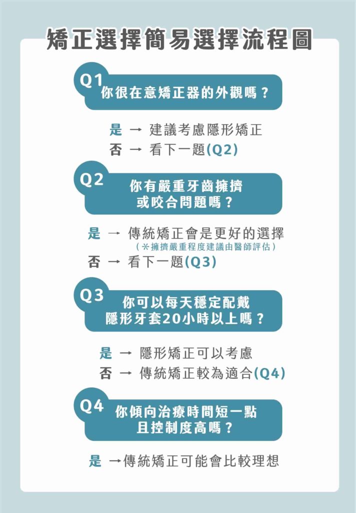 如何選擇自己適合傳統矯正還是隱形矯正？矯正選擇簡易流程圖